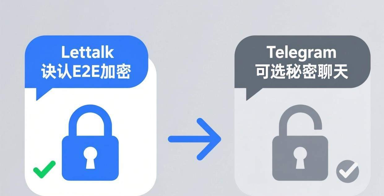 Letstalk 与Telegram的对比